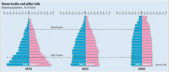 evolución pirámide poblacional