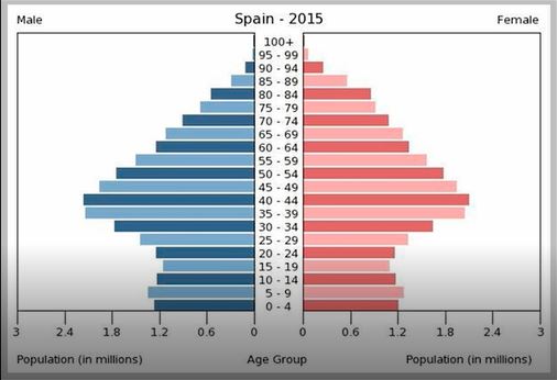 pirámide poblacional española